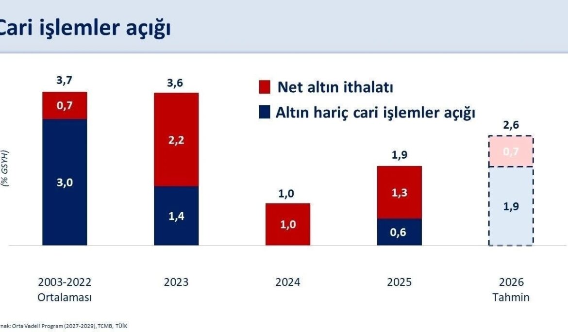 Bakan Şimşek: ‘Ağustos ayında 4,1 milyar dolar cari fazla verdik’